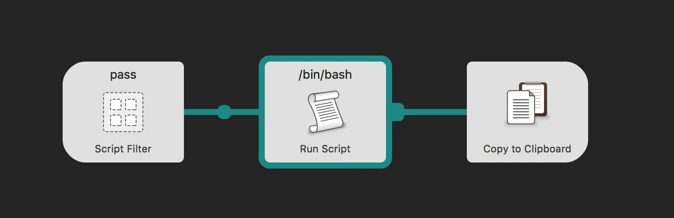 The workflow starts with &#x27;pass&#x27;, then runs a bash script, then copies the result to the clipboard
