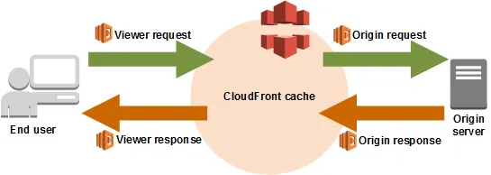 A diagram showing when the different cloudfront lambdas can run: Viewer Request, Origin Request, Origin Response, Viewer Response