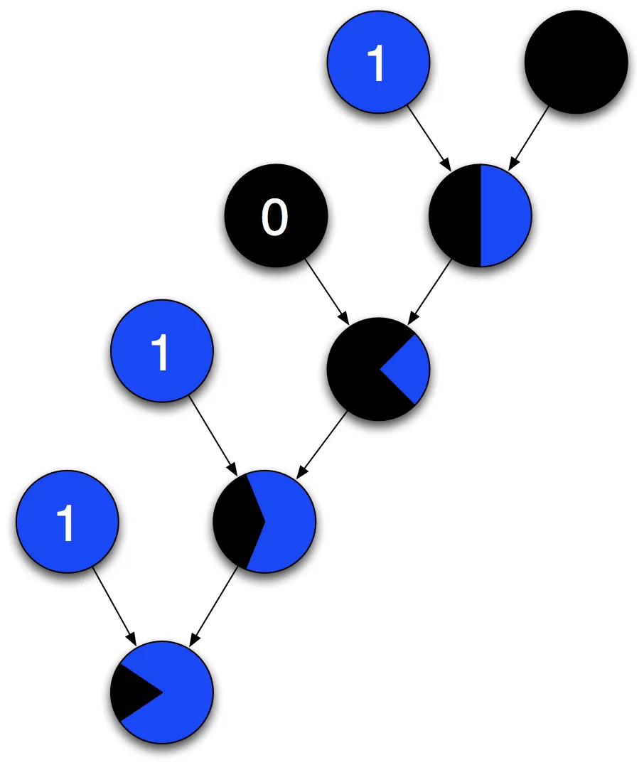 The binary representation of 13/16 corresponds to a simple way to draw the
family tree of someone who is 13/16