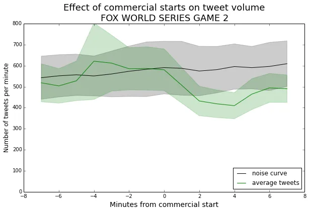 Effect of commercial starts on tweet volume