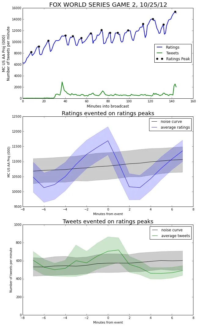 Centering windows on different event choices: ratings peaks and tweet peaks