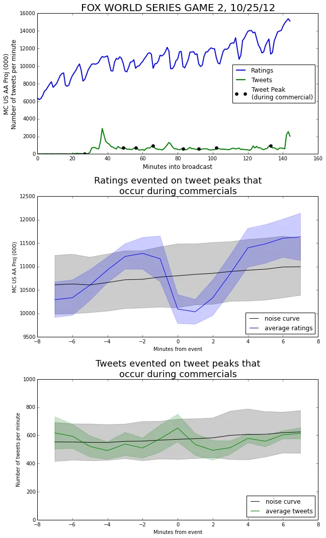 Event-triggered Averages centered on tweet peaks that occur during a commercial break