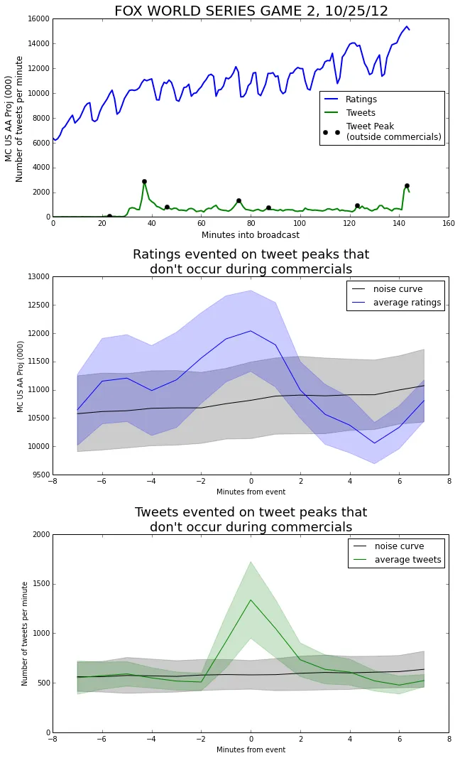 Tweet peaks that didn&#x27;t occur during a commercial break