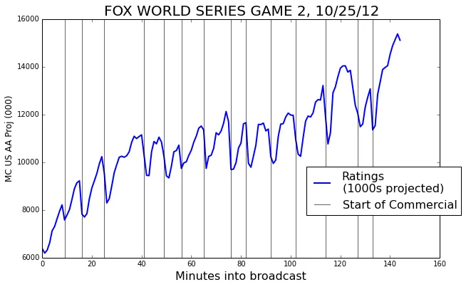 A plot of twitter activity about the World Series, with indications for the start of each commercial break